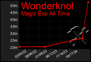 Total Graph of Wonderknol