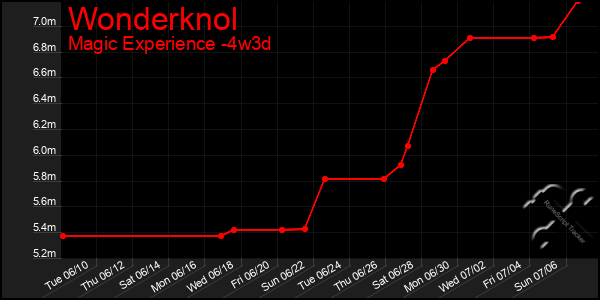 Last 31 Days Graph of Wonderknol