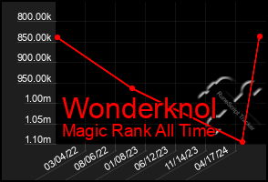 Total Graph of Wonderknol