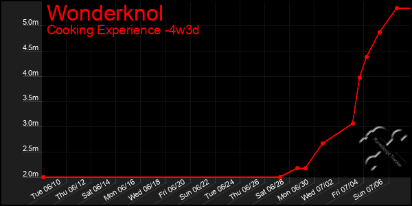 Last 31 Days Graph of Wonderknol