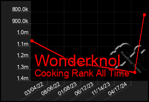 Total Graph of Wonderknol