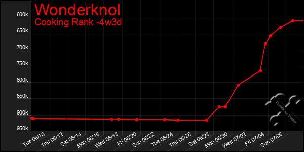 Last 31 Days Graph of Wonderknol