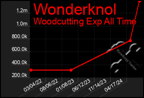 Total Graph of Wonderknol