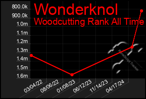 Total Graph of Wonderknol