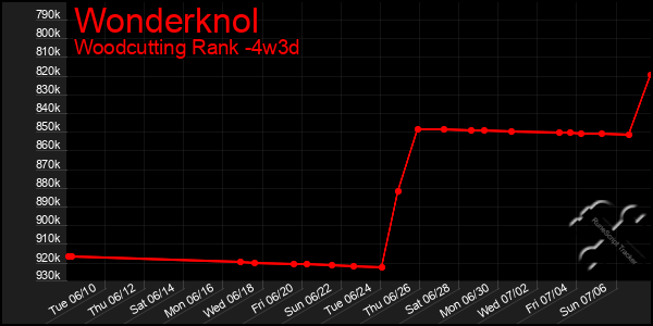 Last 31 Days Graph of Wonderknol