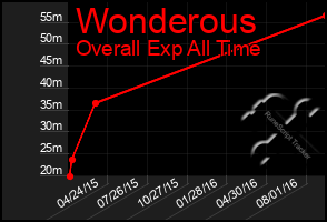 Total Graph of Wonderous