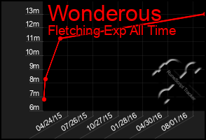 Total Graph of Wonderous