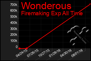 Total Graph of Wonderous