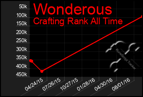 Total Graph of Wonderous