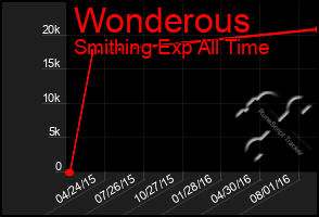 Total Graph of Wonderous