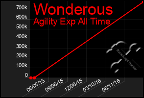 Total Graph of Wonderous