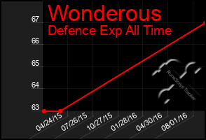 Total Graph of Wonderous