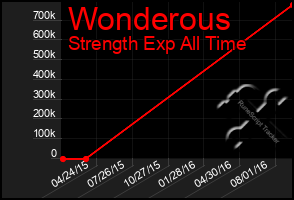 Total Graph of Wonderous