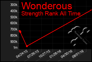 Total Graph of Wonderous