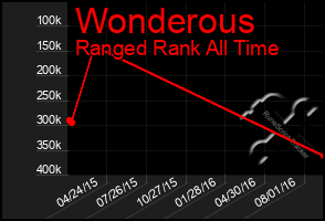 Total Graph of Wonderous