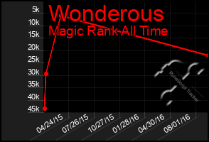 Total Graph of Wonderous