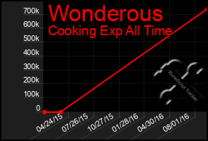 Total Graph of Wonderous