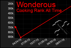 Total Graph of Wonderous