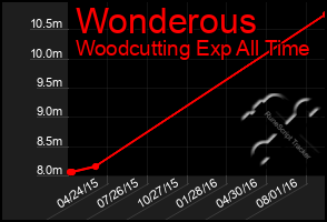 Total Graph of Wonderous