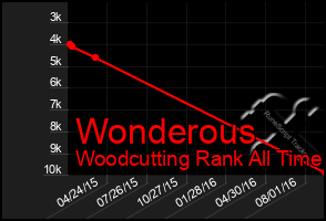 Total Graph of Wonderous