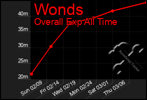 Total Graph of Wonds