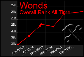 Total Graph of Wonds