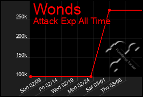 Total Graph of Wonds