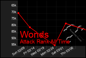 Total Graph of Wonds