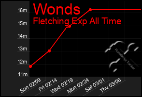 Total Graph of Wonds