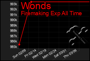 Total Graph of Wonds