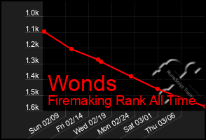 Total Graph of Wonds