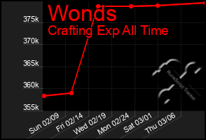 Total Graph of Wonds