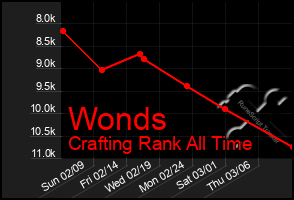 Total Graph of Wonds