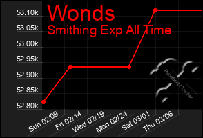 Total Graph of Wonds