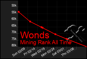 Total Graph of Wonds