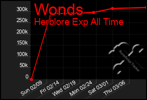 Total Graph of Wonds