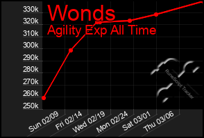 Total Graph of Wonds