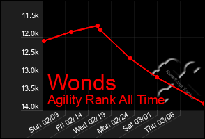 Total Graph of Wonds