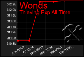 Total Graph of Wonds