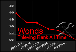 Total Graph of Wonds