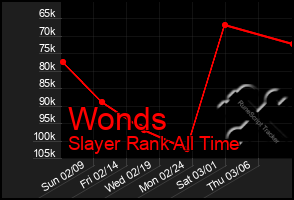 Total Graph of Wonds