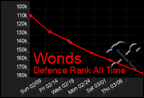 Total Graph of Wonds