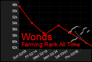 Total Graph of Wonds