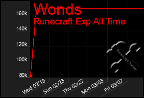 Total Graph of Wonds