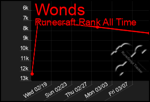 Total Graph of Wonds