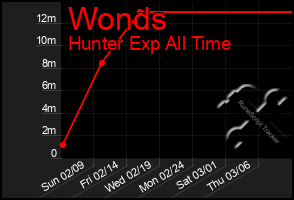 Total Graph of Wonds