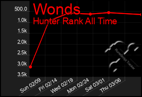 Total Graph of Wonds