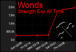 Total Graph of Wonds