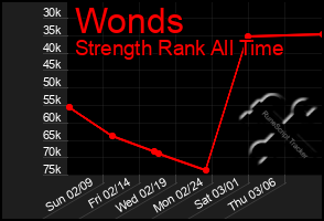 Total Graph of Wonds