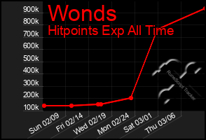 Total Graph of Wonds